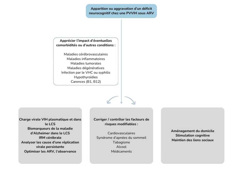 Algorithme de prise en charge des troubles neuro-cognitifs du PVVIH