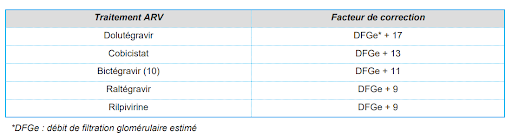 Débit de filtration glomerulaire estimé