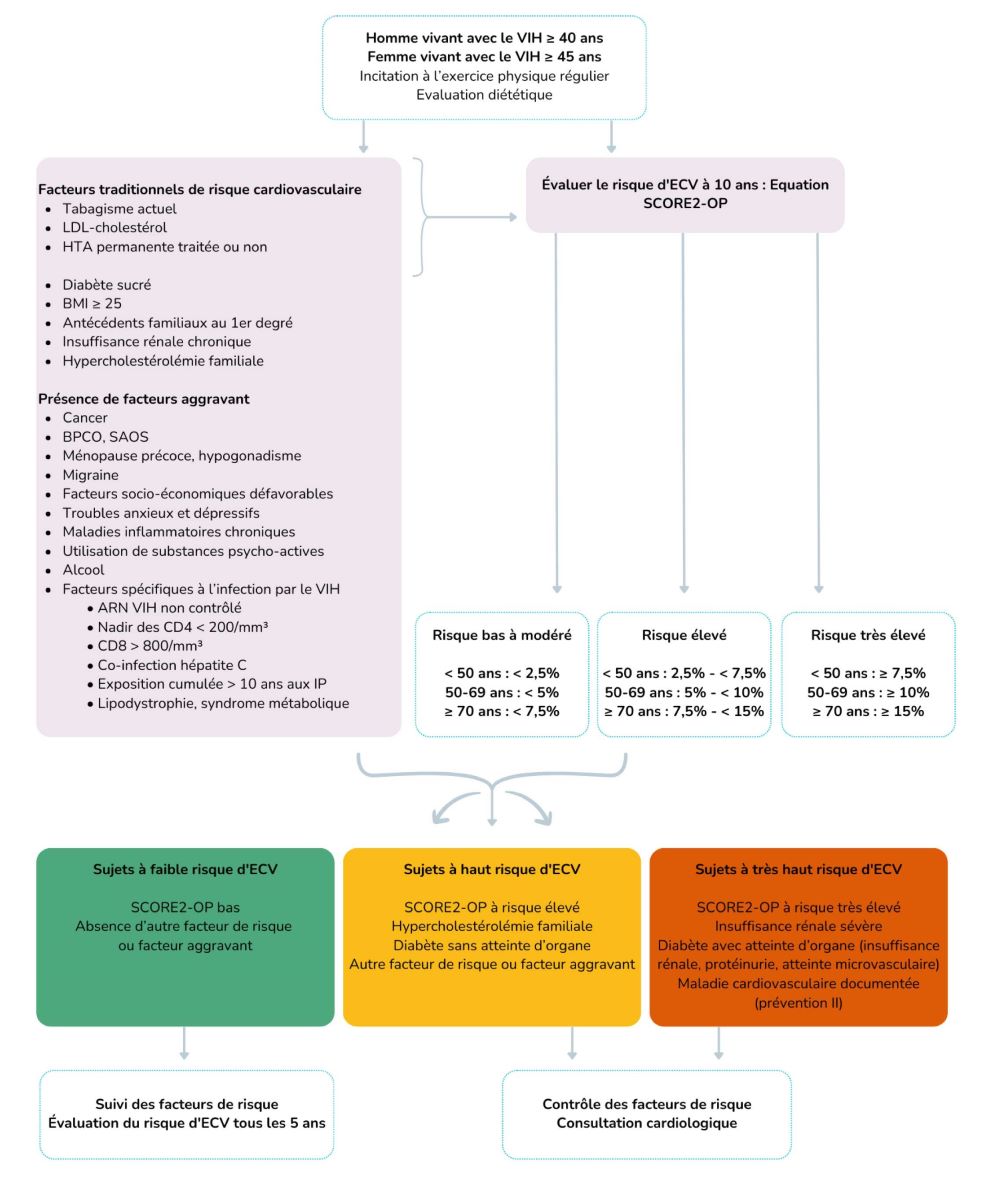 Evaluation du risque d’évènement cardiovasculaire (ECV)