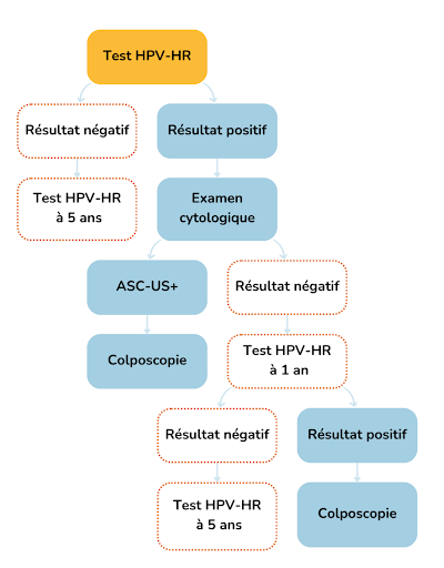 Test HPV-HR